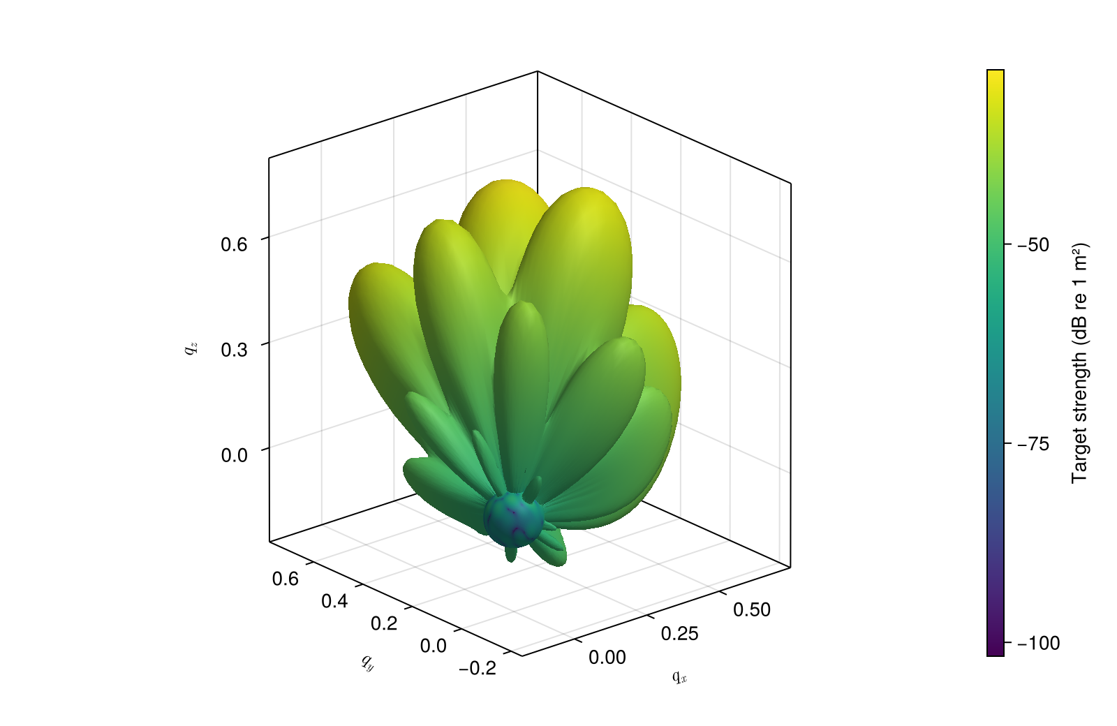 Three-dimensional directional scattering pattern of the coupled cluster.