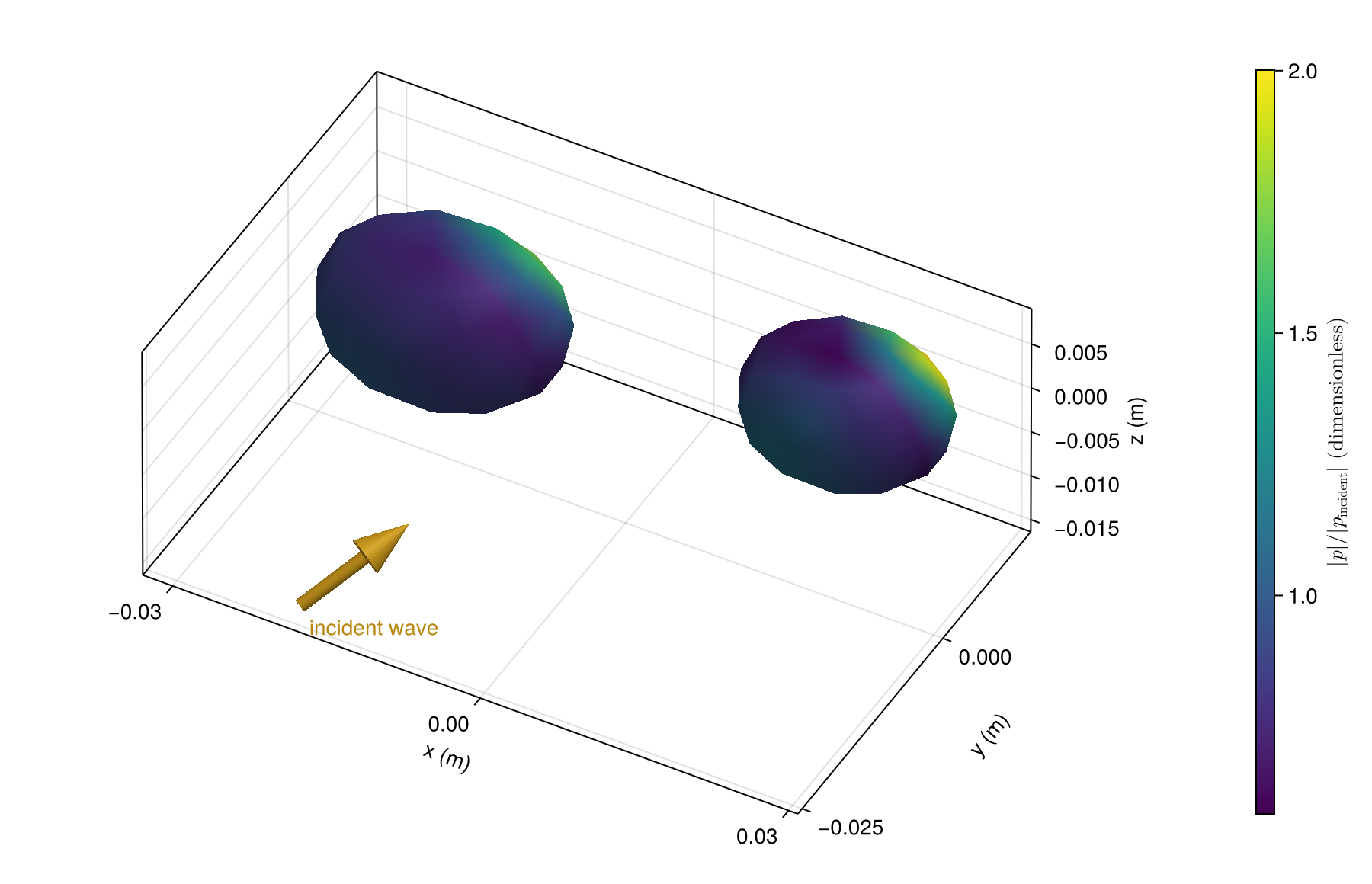Coupled total pressure on two mutually interacting fluid particles.