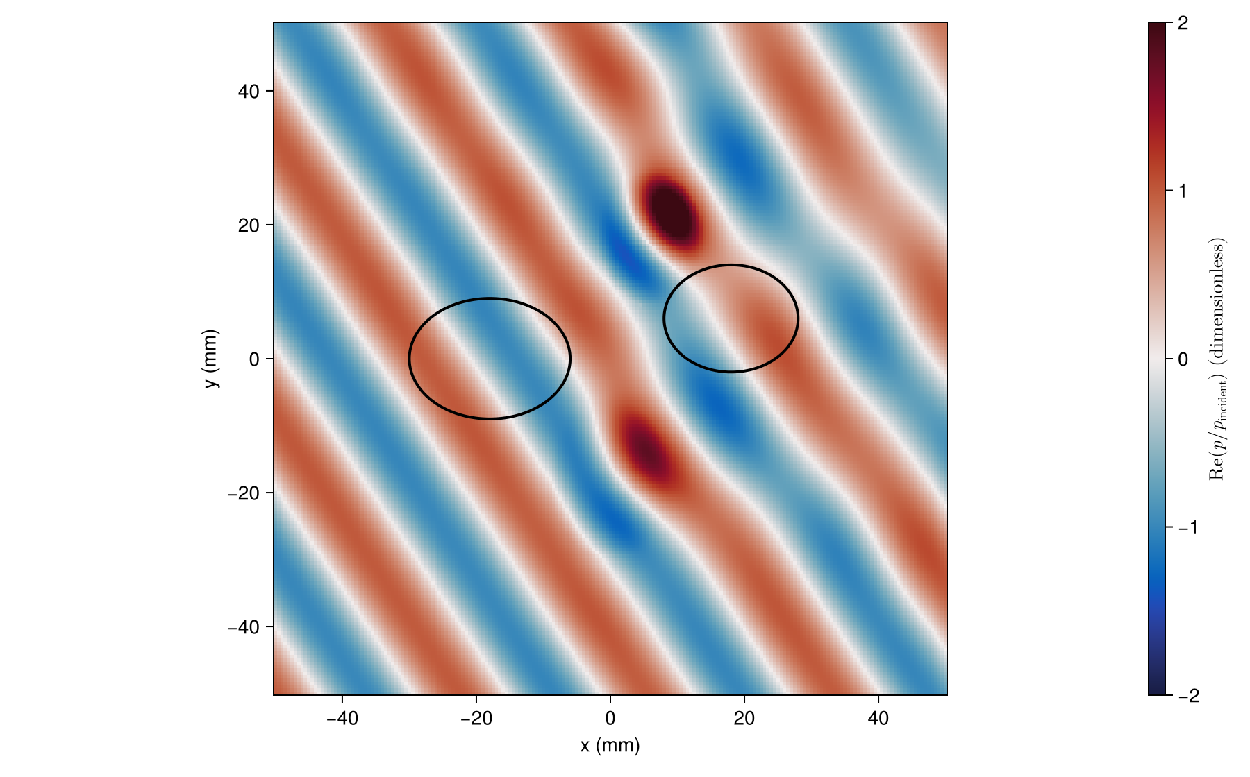Total pressure in the z = 0 plane through both particles.