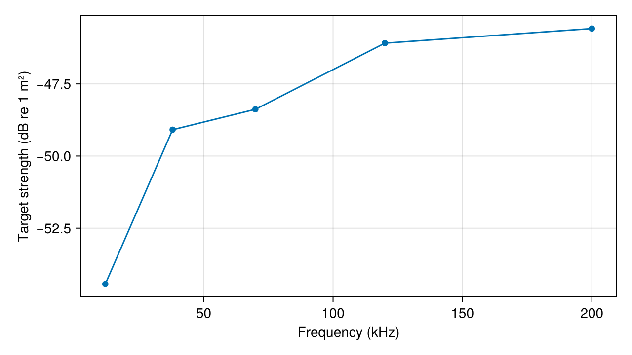 Rigid-sphere target strength at five frequencies from 12 to 200 kHz.