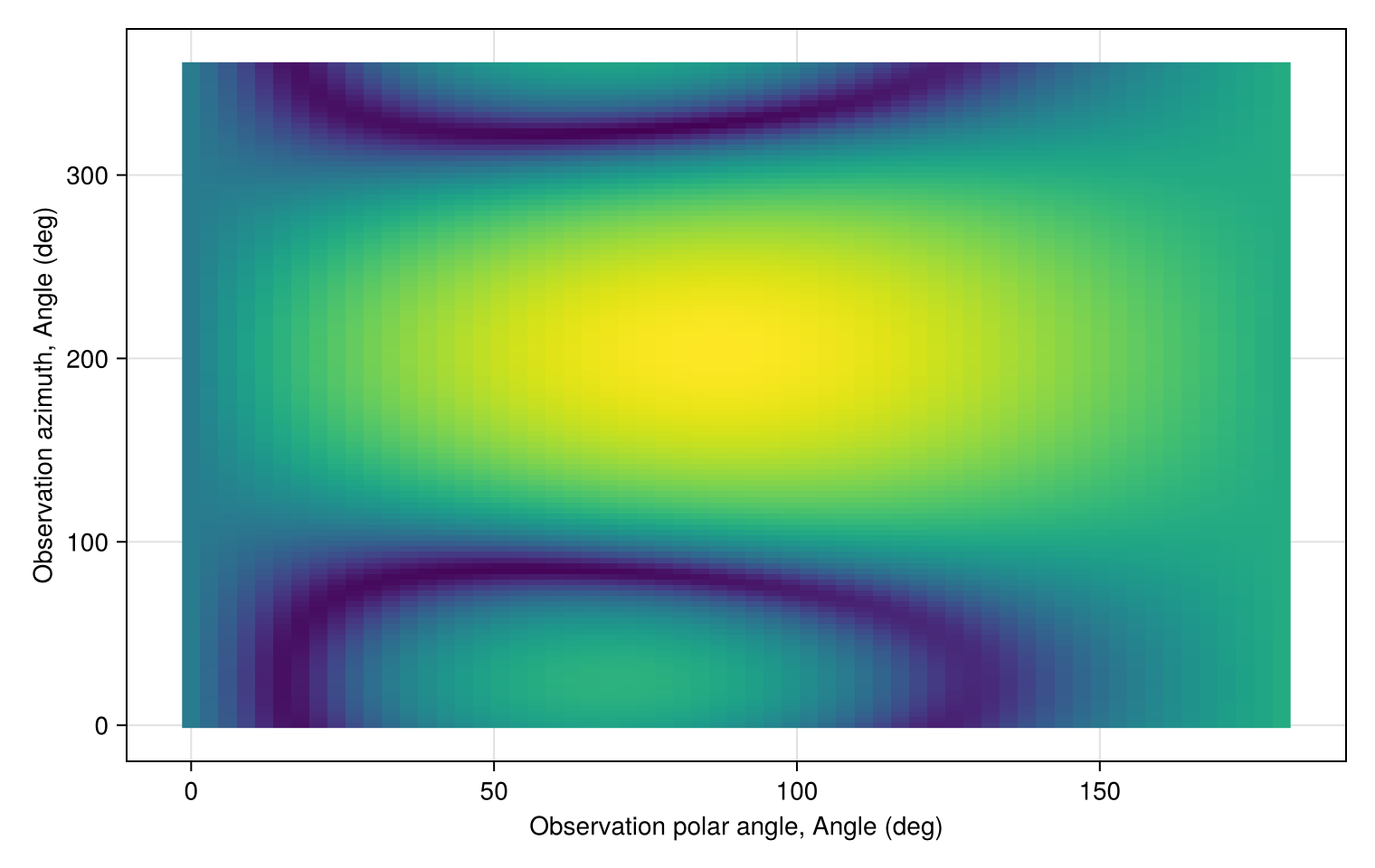 Bistatic target strength at exterior wavenumber 100 inverse meters.