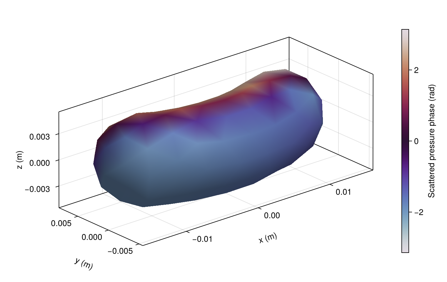 Scattered pressure phase on the closed bent cylinder where coordinates are meters.