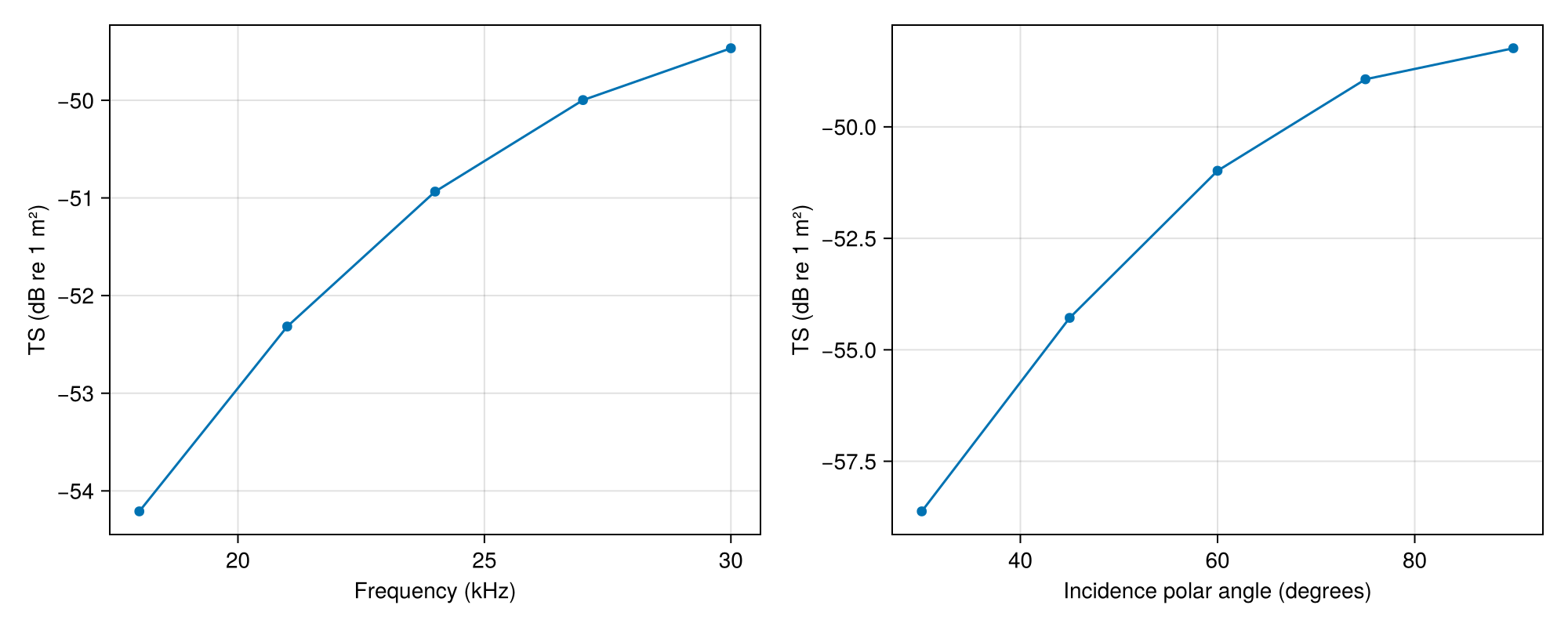 Frequency and incidence-angle samples for the rigid bent cylinder.