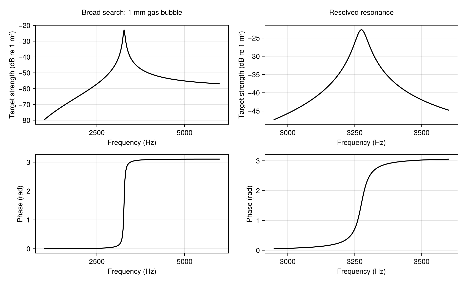 Broad and refined gas-bubble spectra with their complex-amplitude phase.