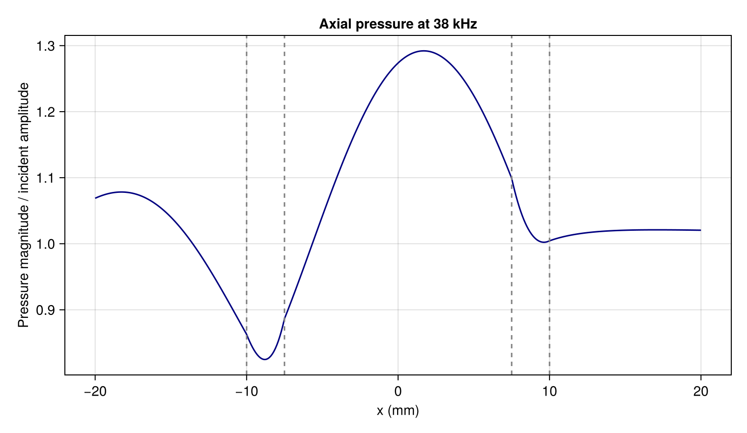 Normalized total pressure through the core, coating and surrounding fluid.
