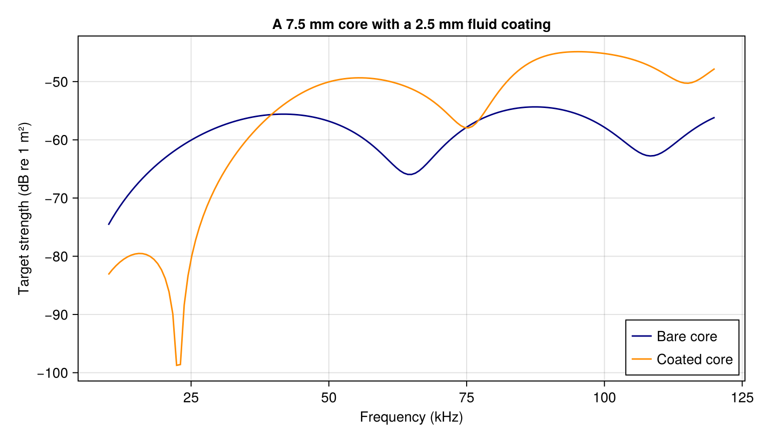 Backscatter from a fixed fluid core before and after adding a fluid coating.