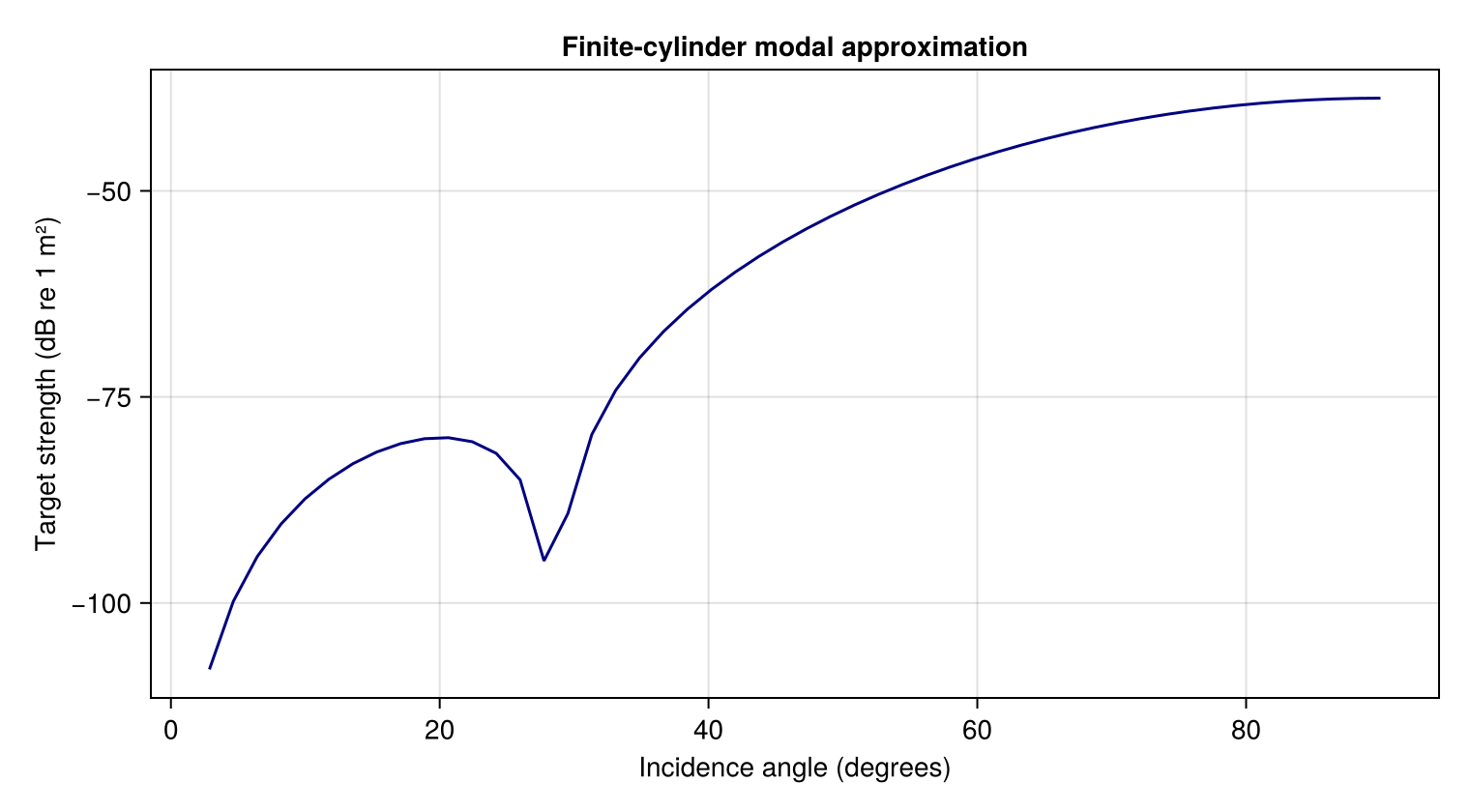 Finite-cylinder target strength versus incidence at 12 kHz.
