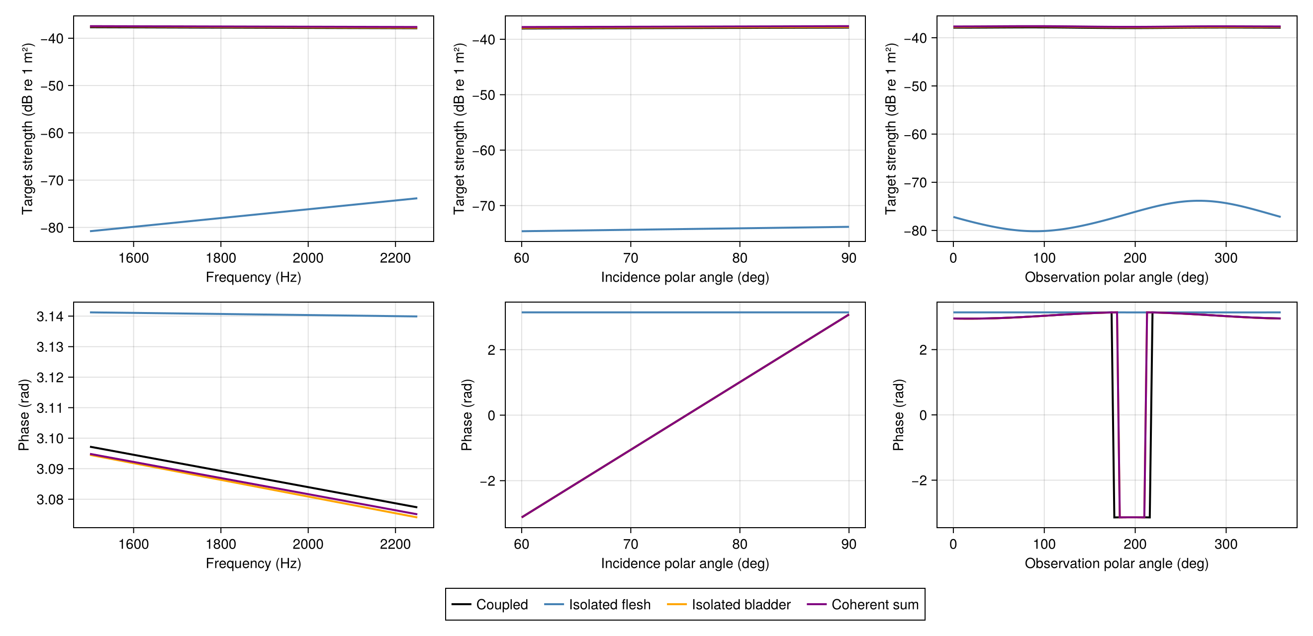 Coupled and isolated strengths and phases over frequency, incidence and observation.