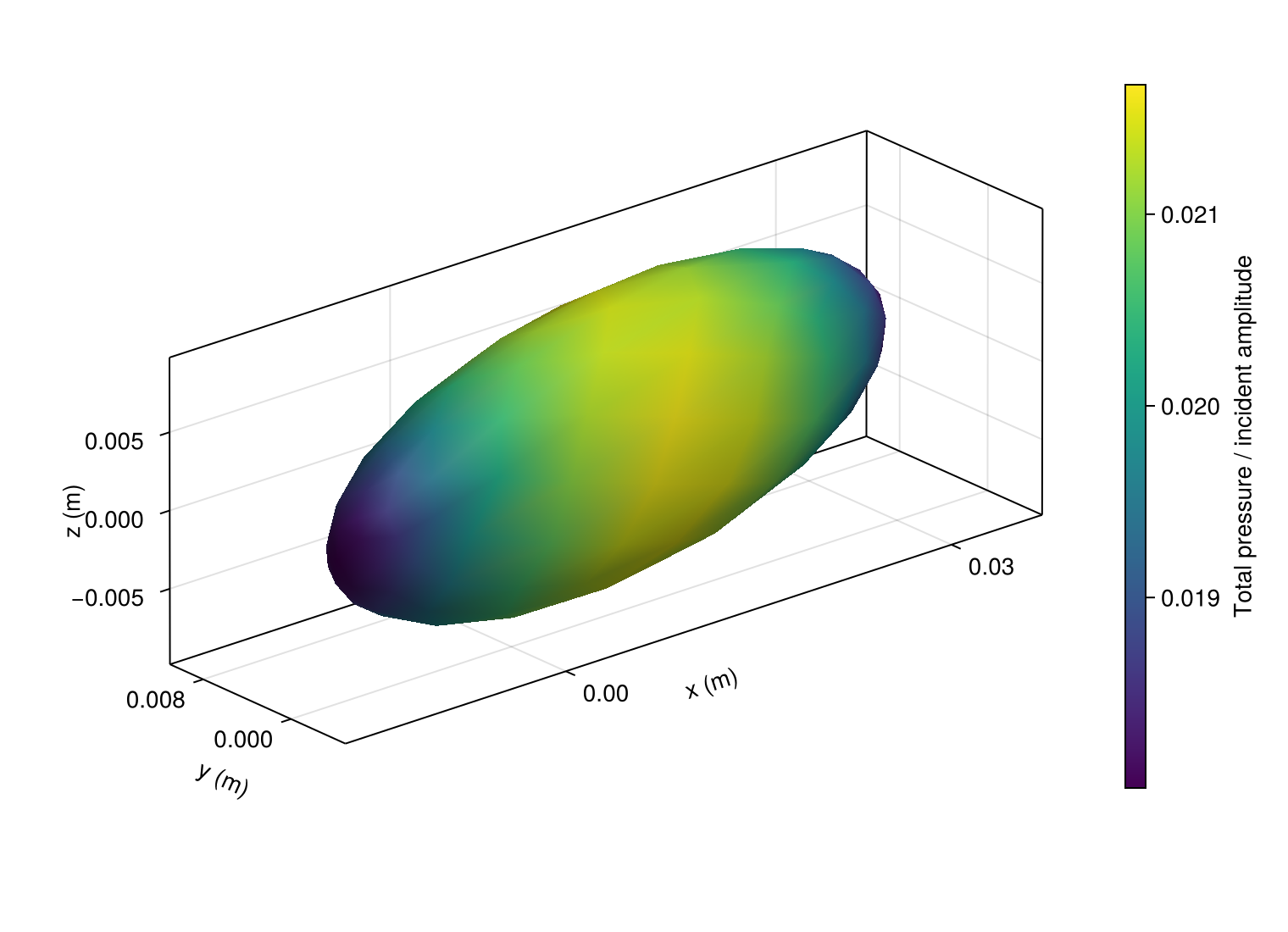 Total pressure magnitude on the bladder.