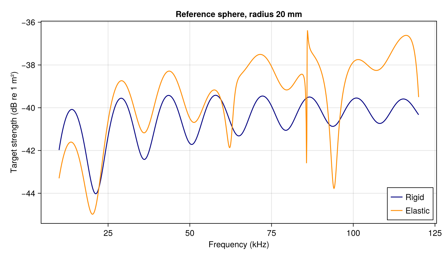 Rigid and elastic reference spheres compared over frequency.