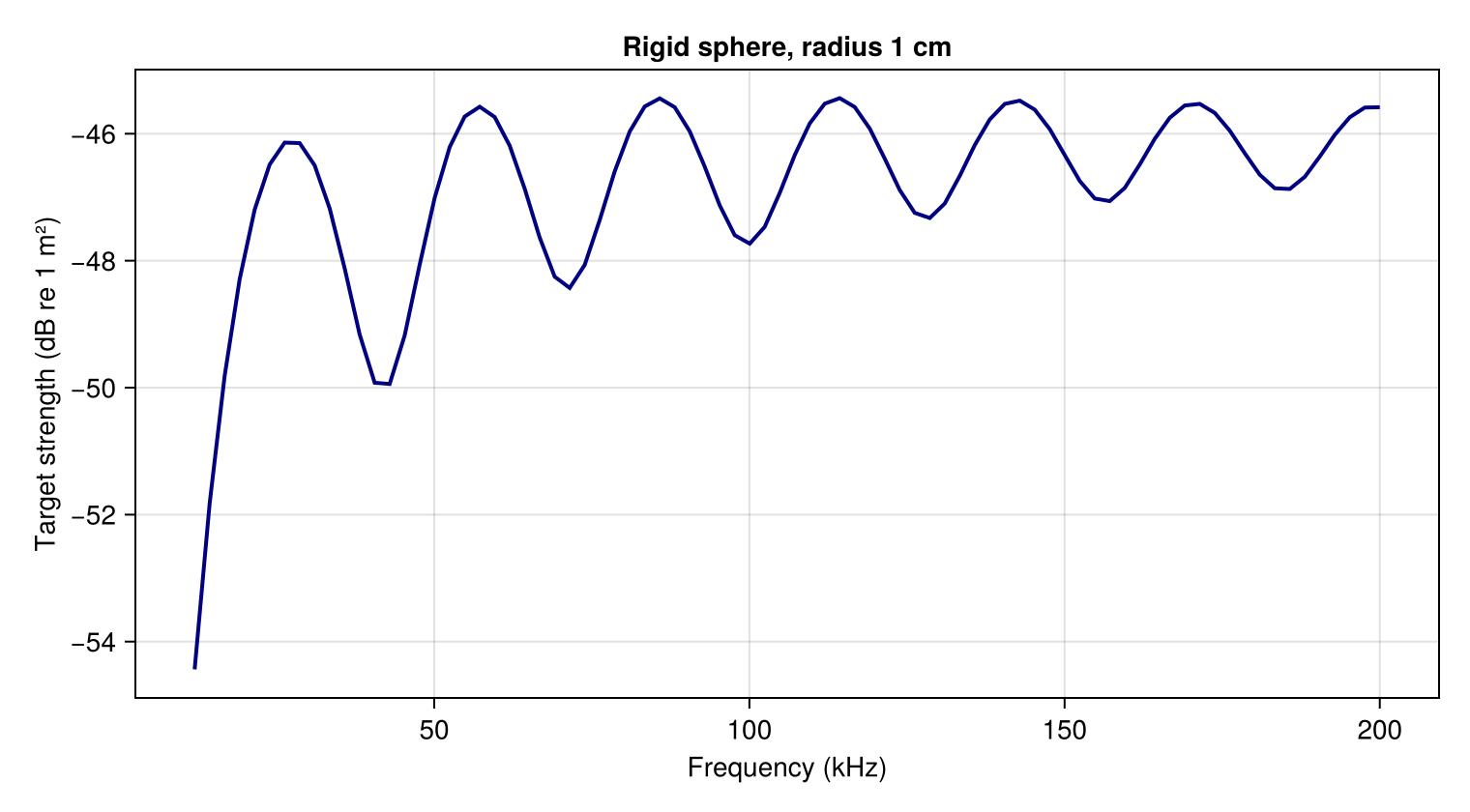 Modal backscatter from a rigid 1 cm sphere across 12–200 kHz.