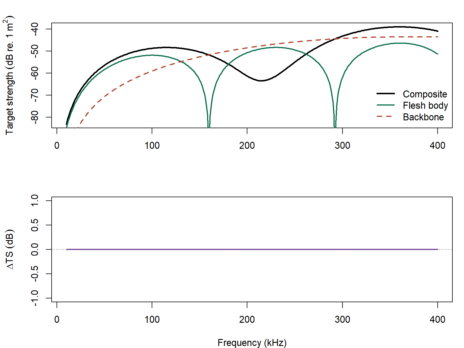 Pre-rendered BBFM spectrum showing the composite target strength together with the flesh-body and backbone component curves and the residual from the explicit reconstruction check.