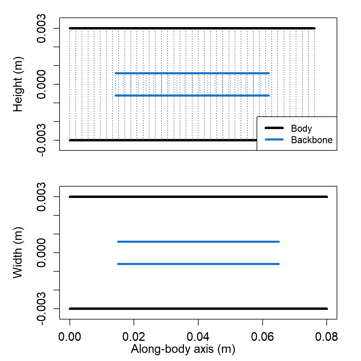 Pre-rendered BBFM shape plot showing the outer cylindrical flesh body and the shorter internal backbone cylinder offset along the body axis.