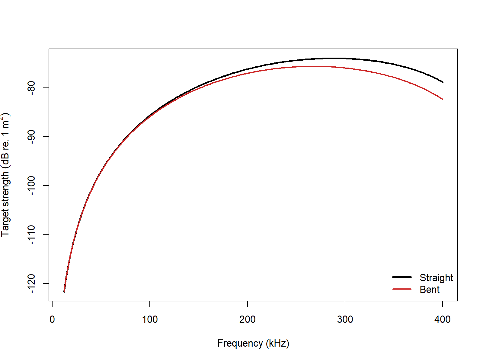 Pre-rendered BCMS example plots showing the straight and bent cylinder geometry comparison together with representative BCMS spectra over frequency.