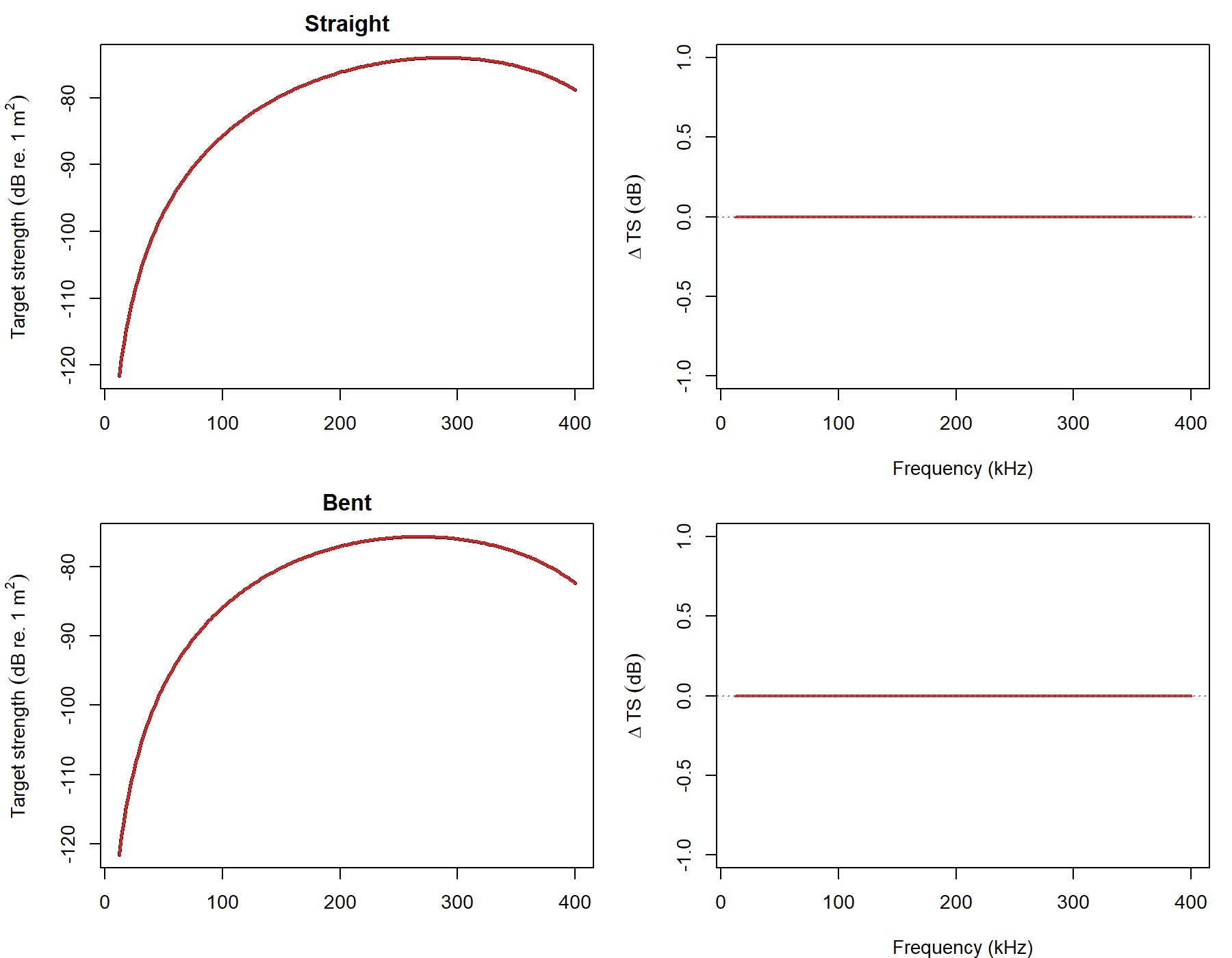 Pre-rendered BCMS comparison showing straight and bent reference spectra together with acousticTS overlays and residual panels.