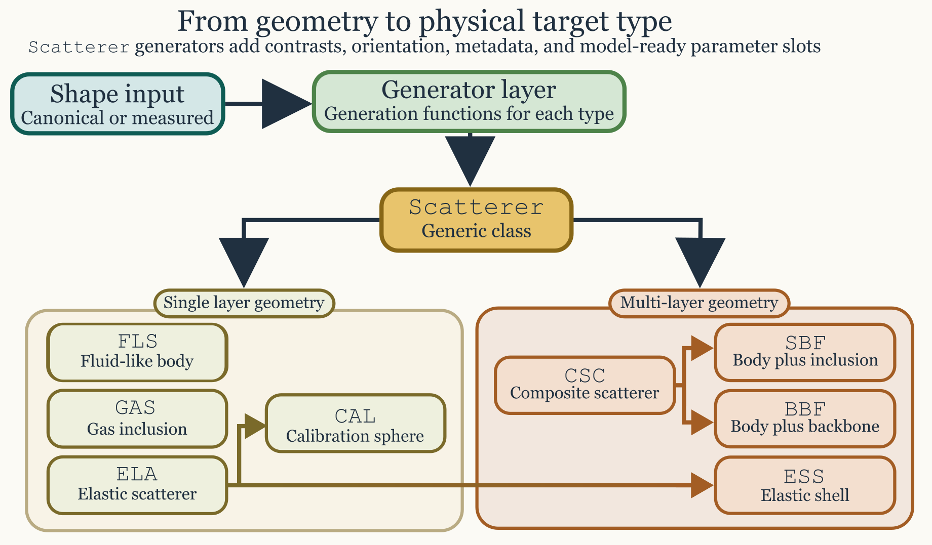 Updated scatterer-generation and class-hierarchy map