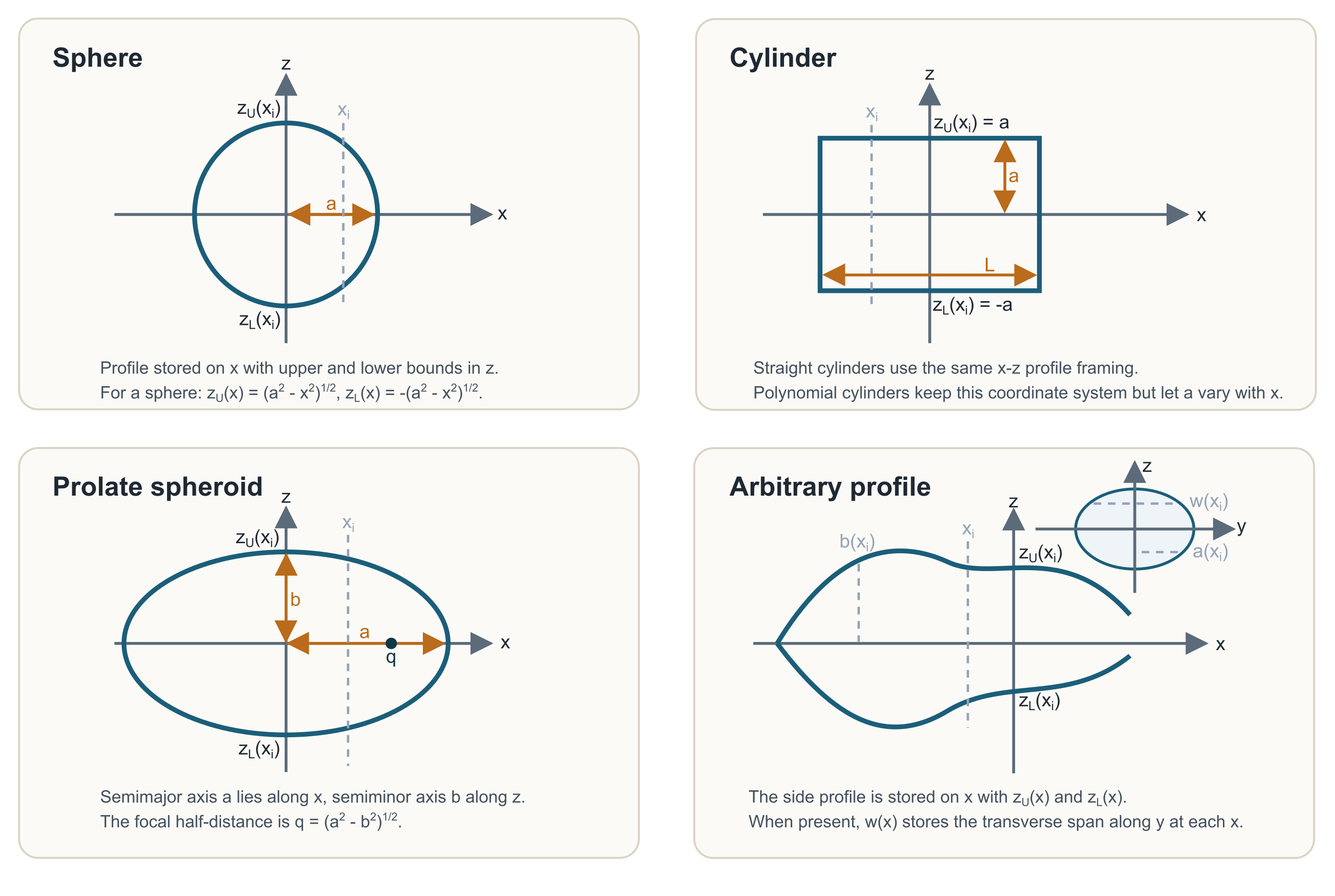 Coordinate conventions for canonical and arbitrary shapes