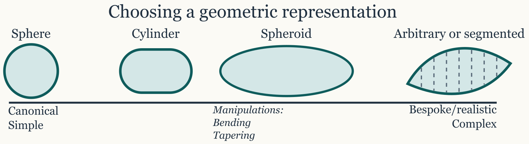 Shape-selection spectrum