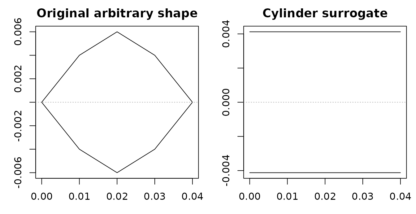 The original arbitrary profile and its fitted cylindrical surrogate.