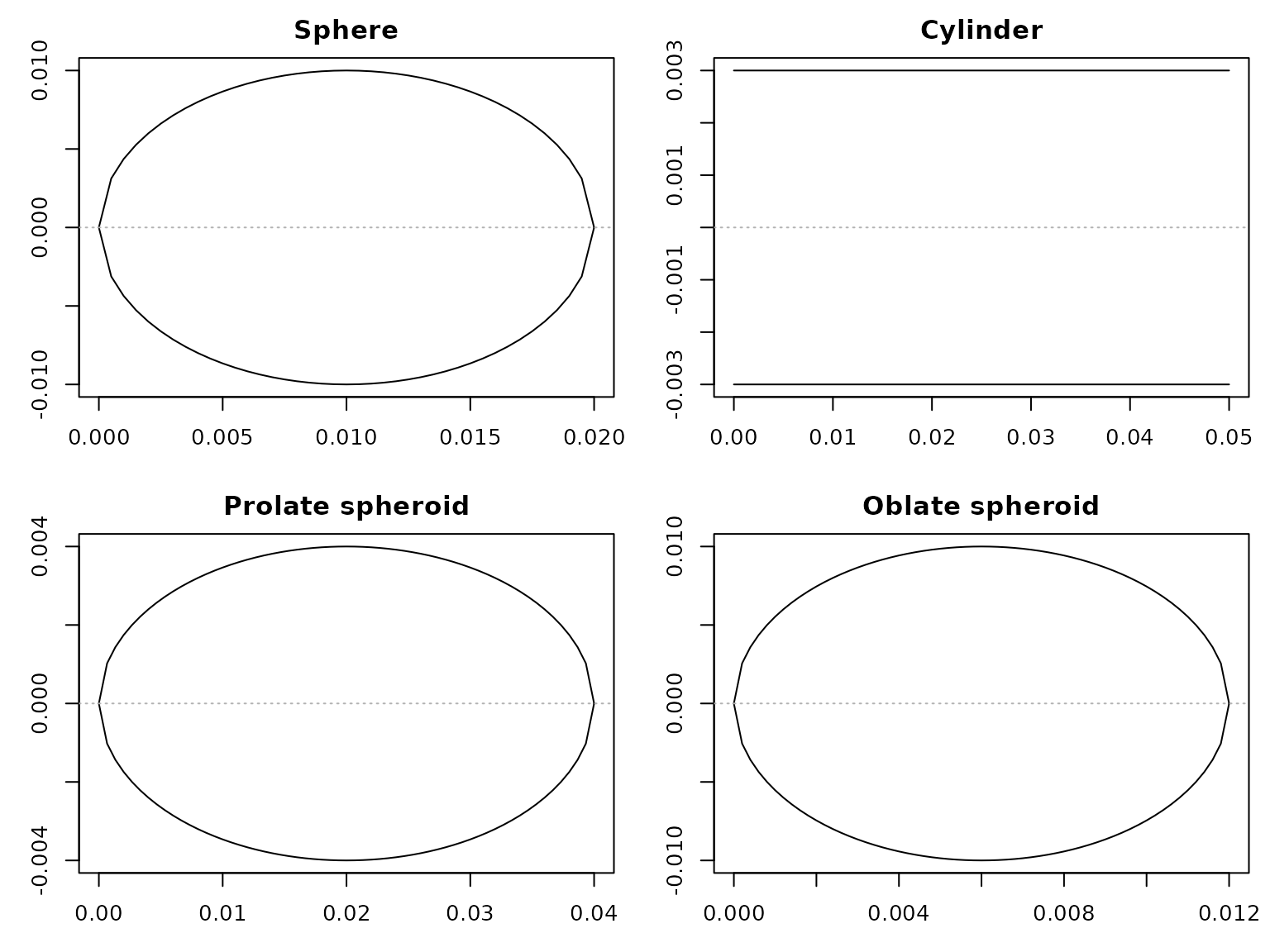 Profiles produced by the four canonical constructors.