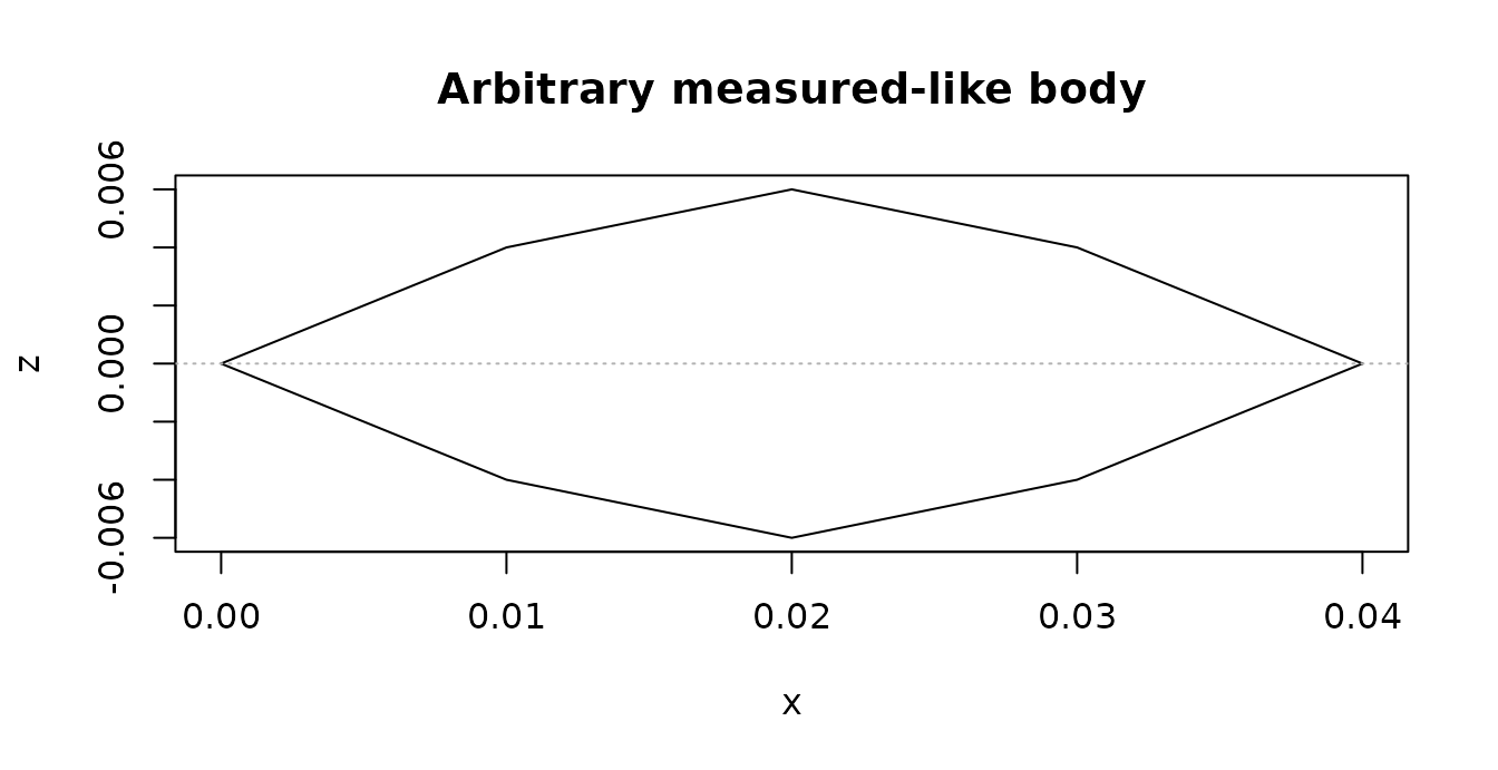 An arbitrary profile defined by axial locations and local radii.