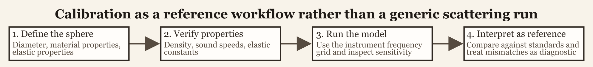 Calibration workflow map