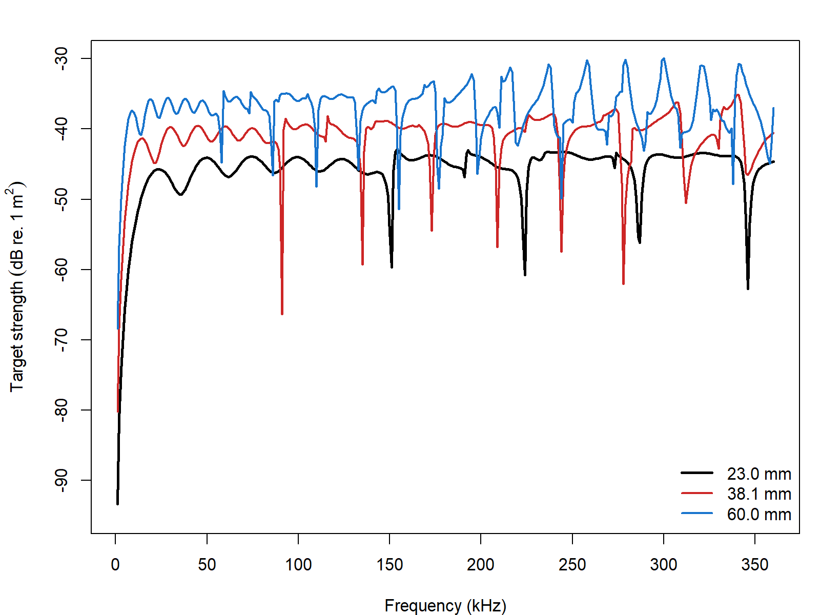 Pre-rendered calibration comparison showing how the stored calibration-sphere spectrum shifts with sphere diameter.