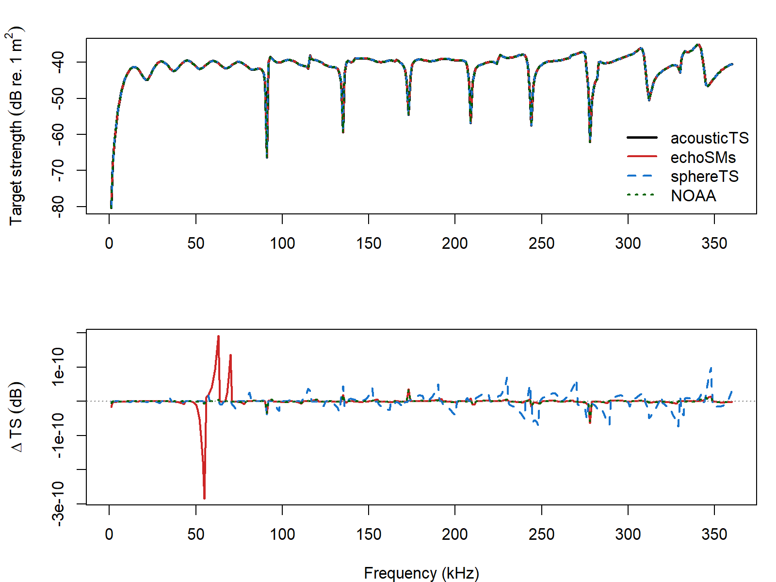 Pre-rendered calibration comparison against echoSMs, sphereTS, and the NOAA calibration applet for the 38.1 mm tungsten-carbide sphere.