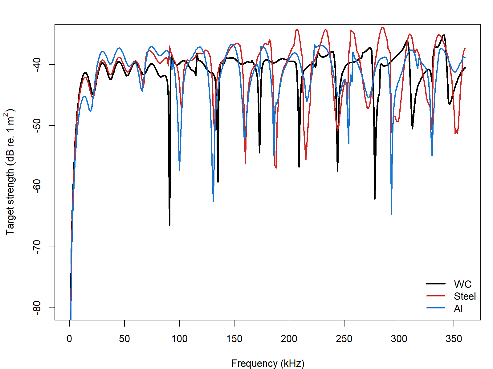 Pre-rendered calibration comparison showing how the stored calibration-sphere spectrum varies with sphere material at fixed diameter.
