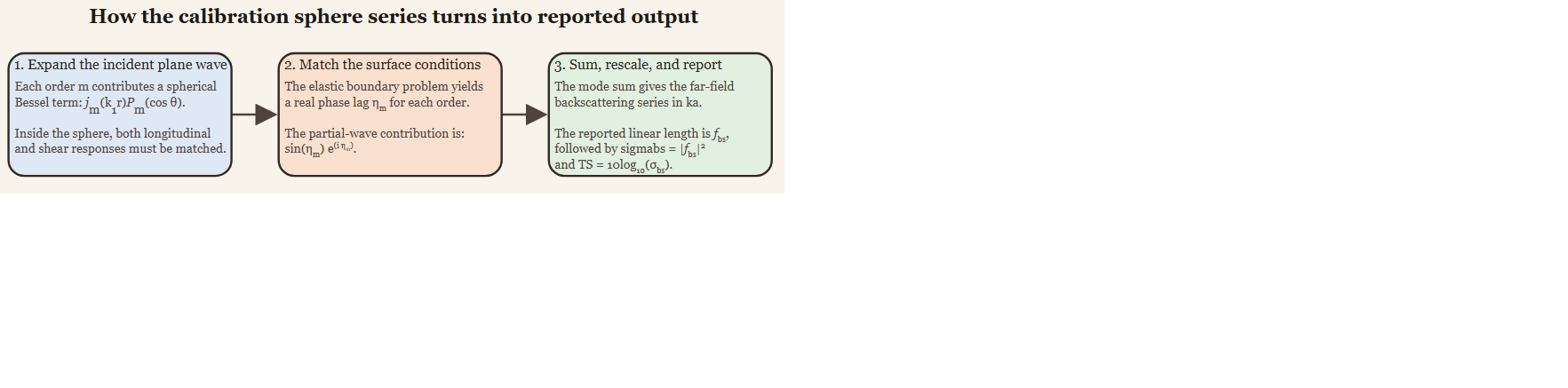 Calibration sphere modal bookkeeping from partial waves to reported backscatter quantities.