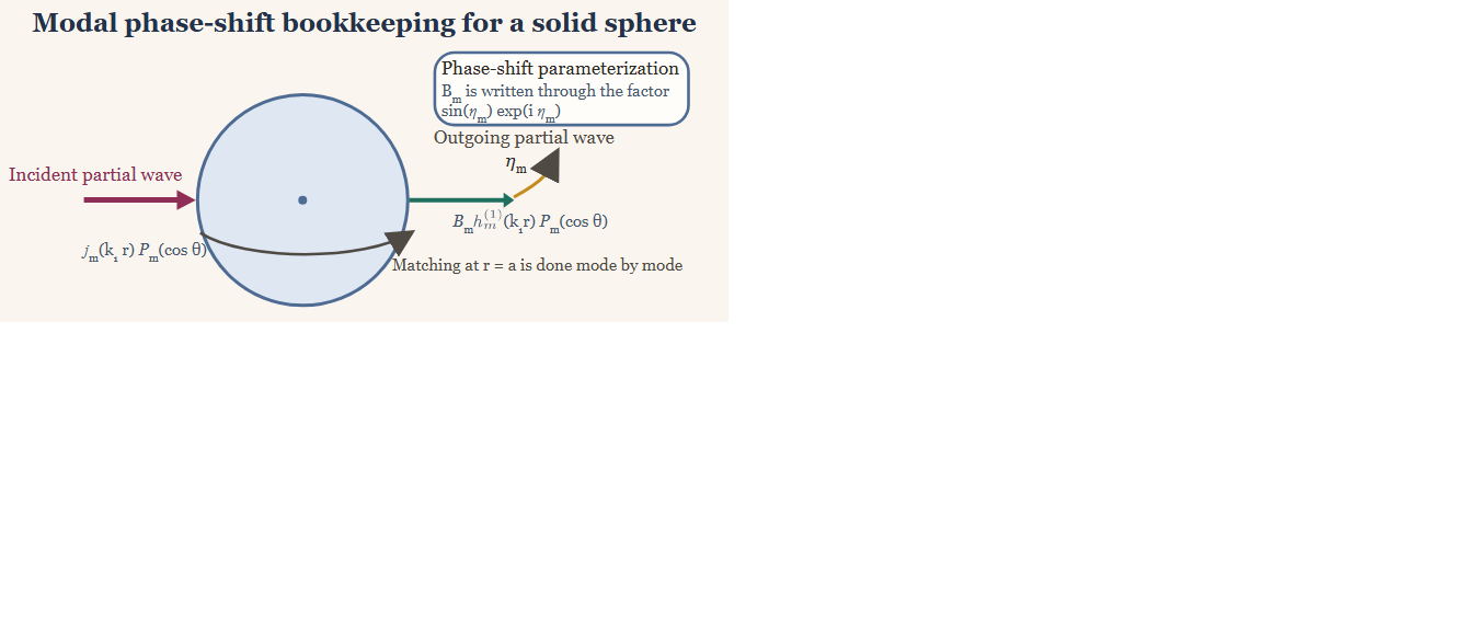 Calibration sphere phase-shift schematic