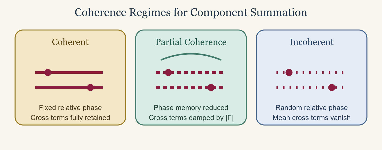 Coherence regimes schematic
