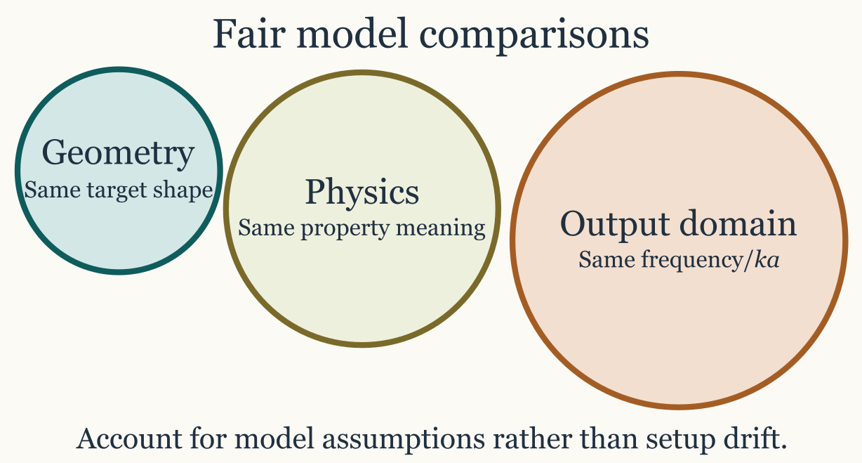 Model-comparison framework