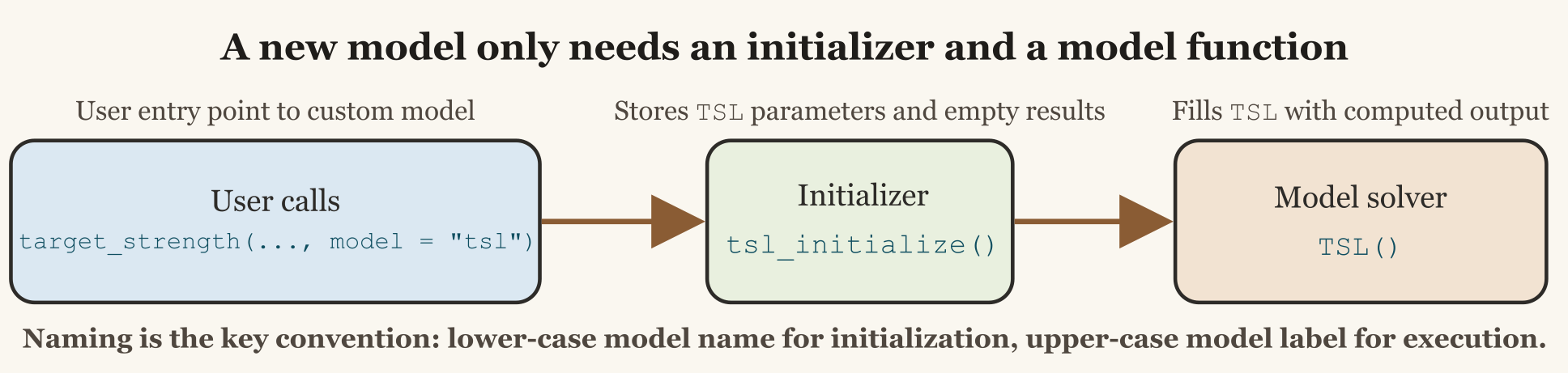 Dispatch path for a new model.