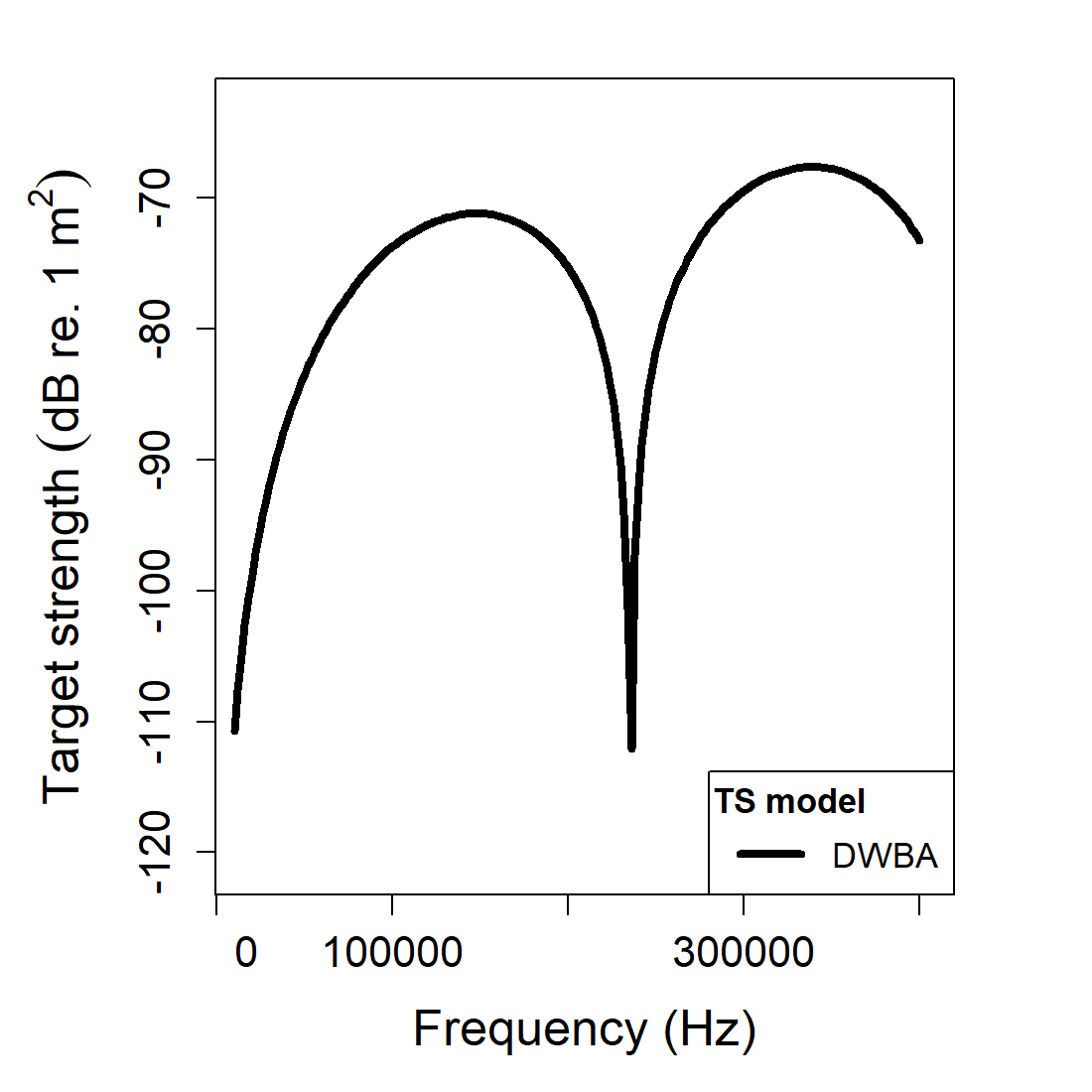 Pre-rendered DWBA example plots showing the segmented cylinder geometry and its stored target-strength spectrum.