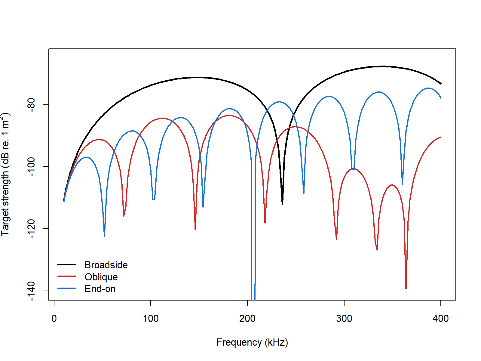 Pre-rendered DWBA orientation comparison for the same weakly scattering cylinder at broadside, oblique, and end-on incidence.
