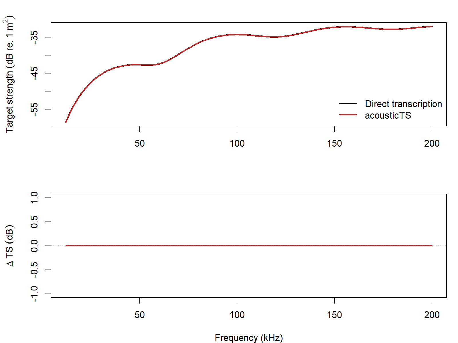 Pre-rendered ECMS comparison showing the direct reference spectrum, the acousticTS spectrum, and the residual across frequency.