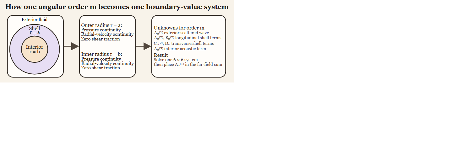 ESSMS mode-wise boundary bookkeeping from the two shell radii to the exterior scattering coefficient.