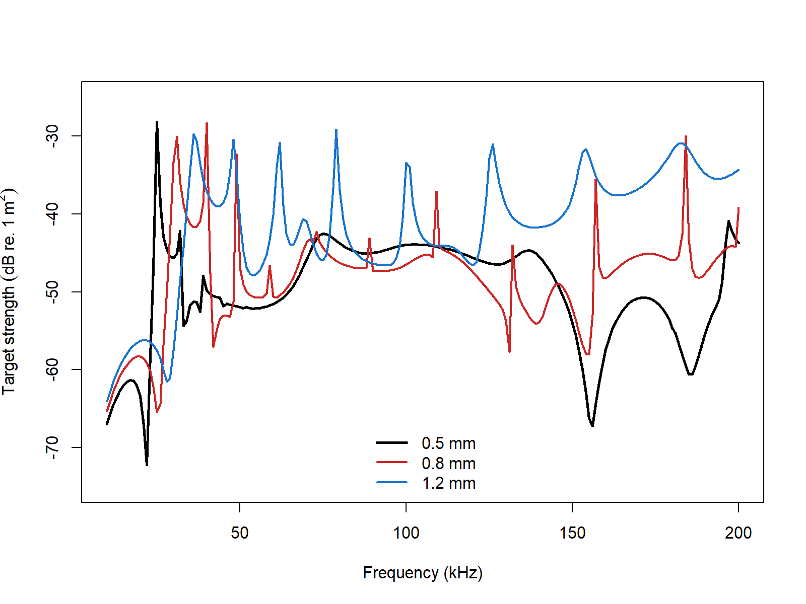 Pre-rendered ESSMS shell-thickness comparison for thin, baseline, and thick shell cases over the same frequency sweep.