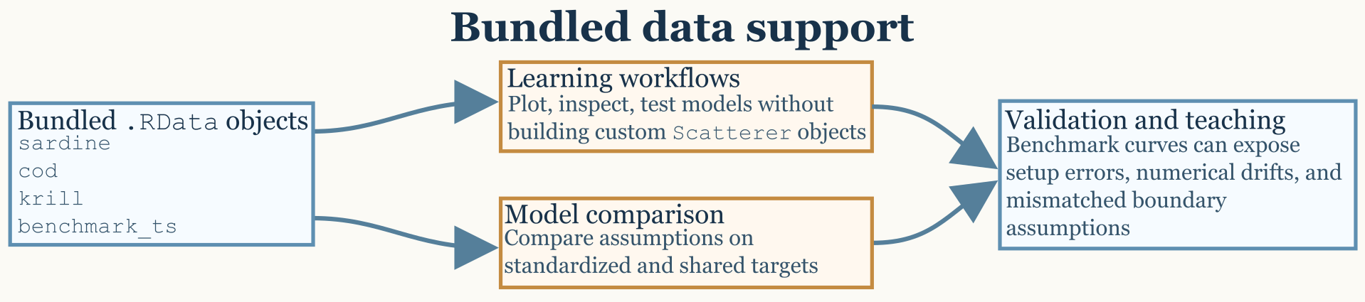 Example data workflow map