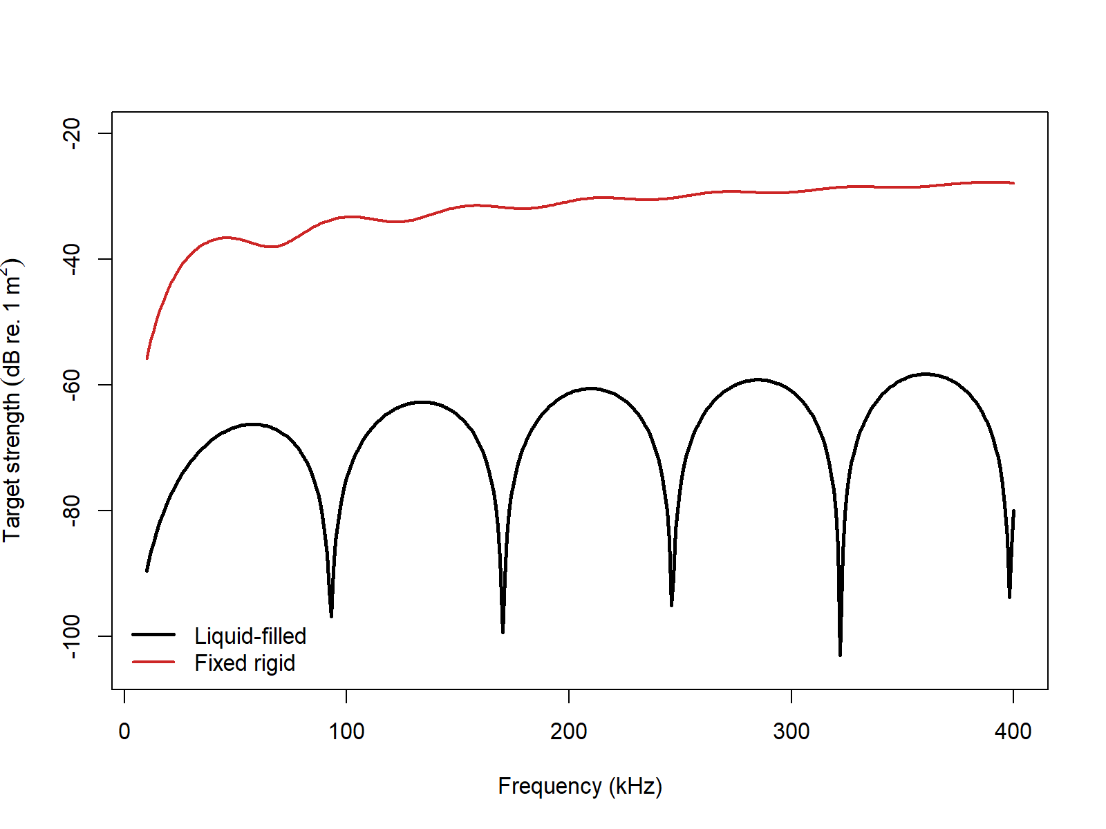 Pre-rendered FCMS comparison between liquid-filled and fixed-rigid finite cylinders over the same frequency sweep.
