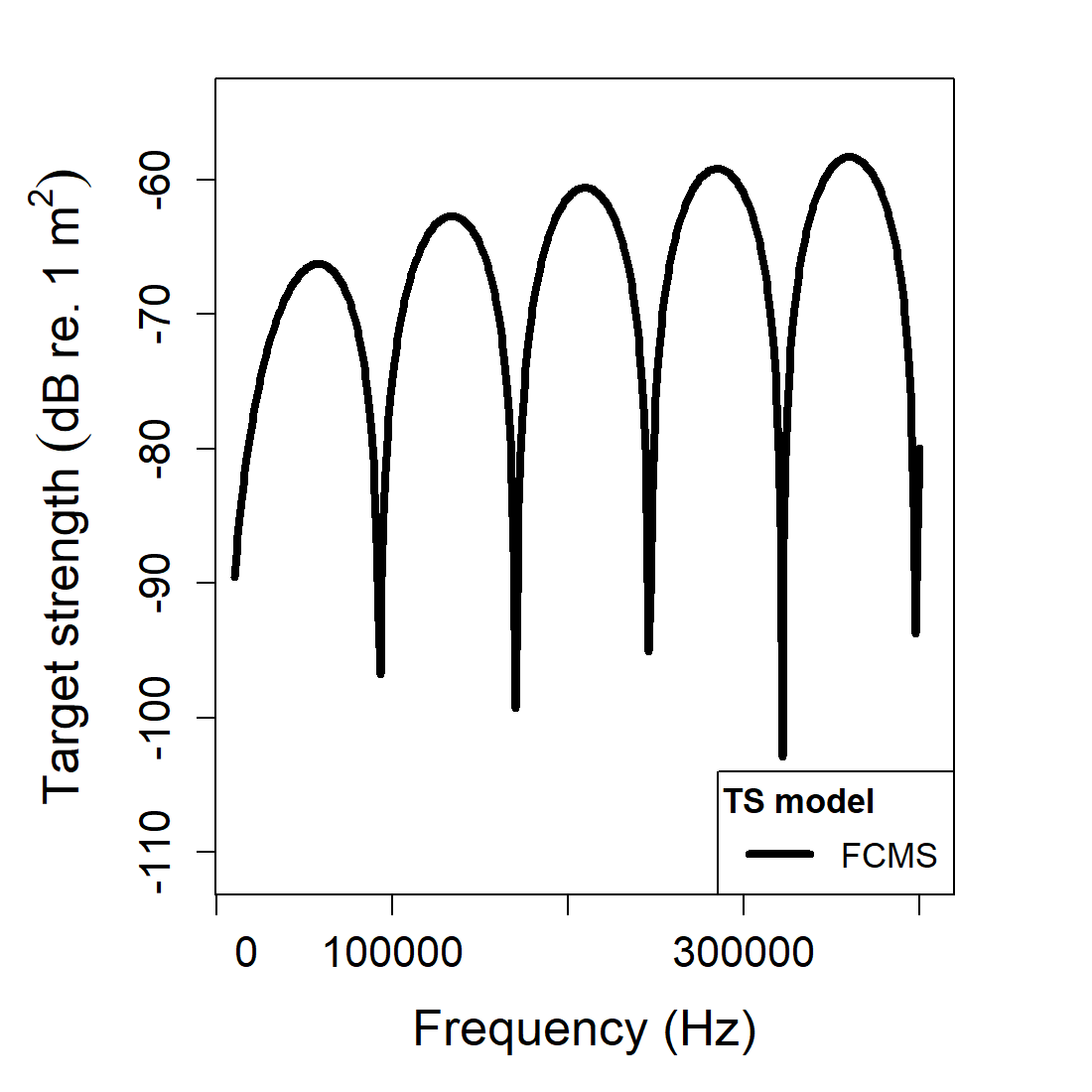 Pre-rendered FCMS example plots showing the finite-cylinder geometry and its stored target-strength spectrum.