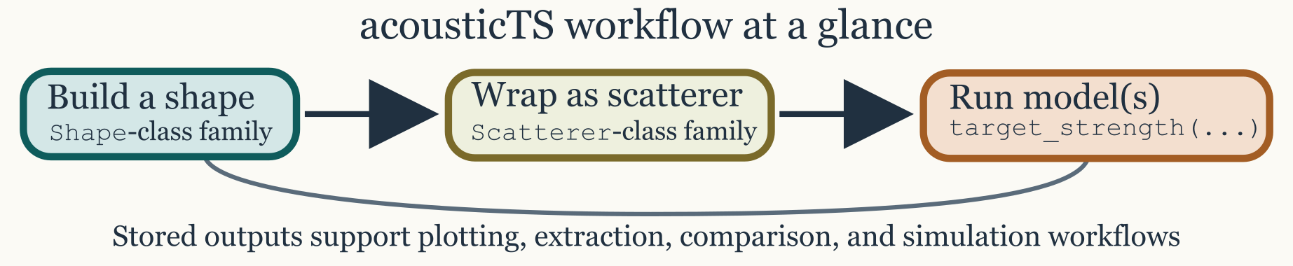 Getting started workflow