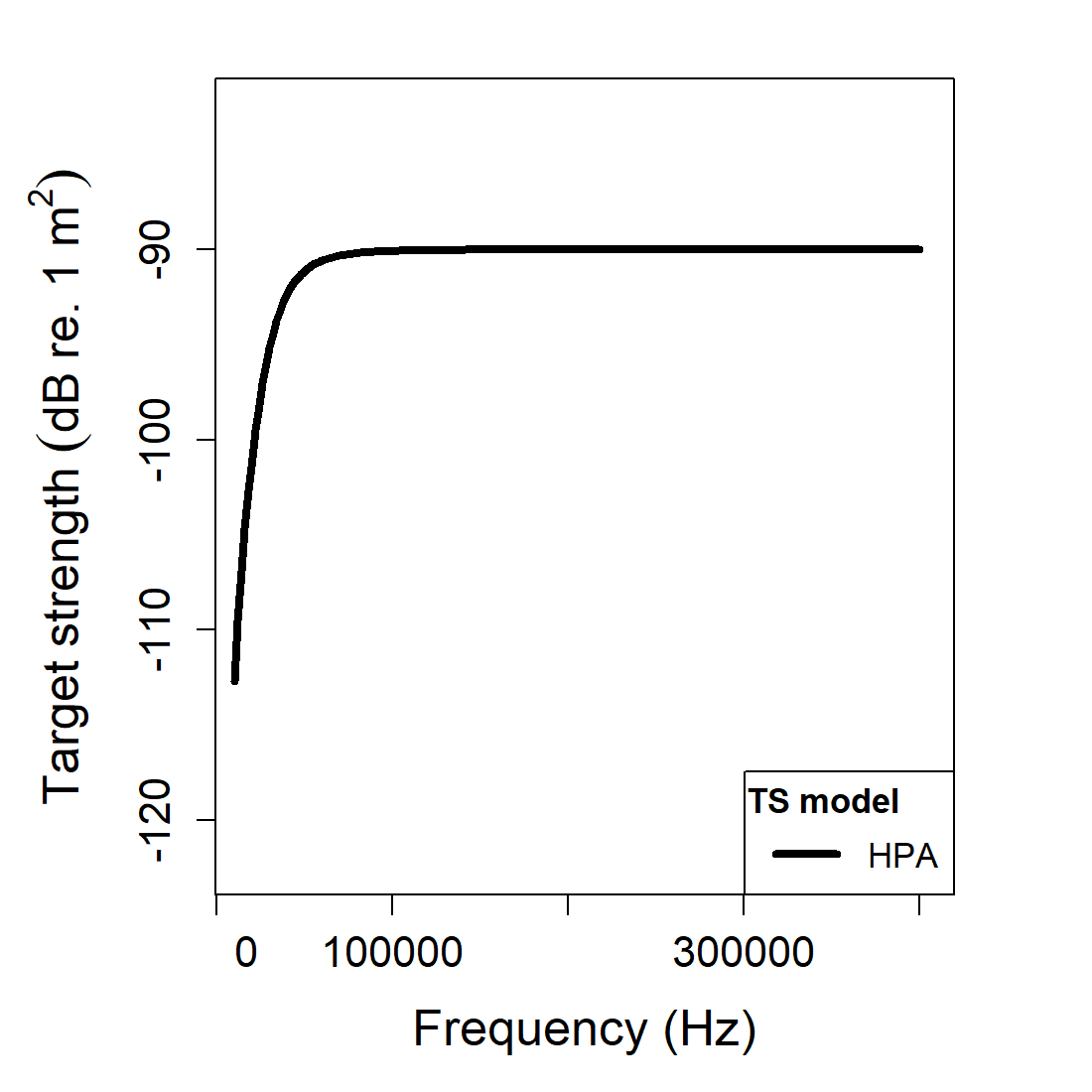 Pre-rendered HPA example plot showing the stored target-strength spectrum for the Stanton-formulation sphere example.