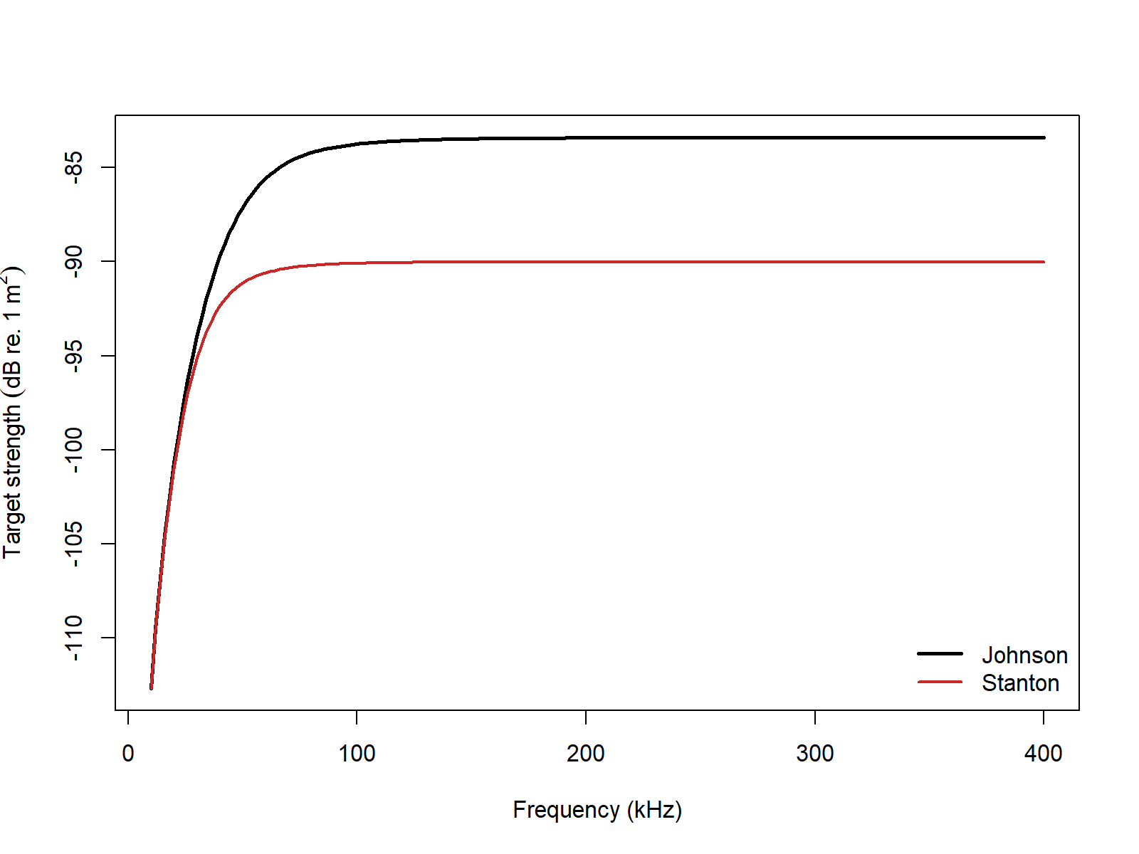 Pre-rendered HPA comparison between the Johnson and Stanton sphere formulations over the same frequency sweep.