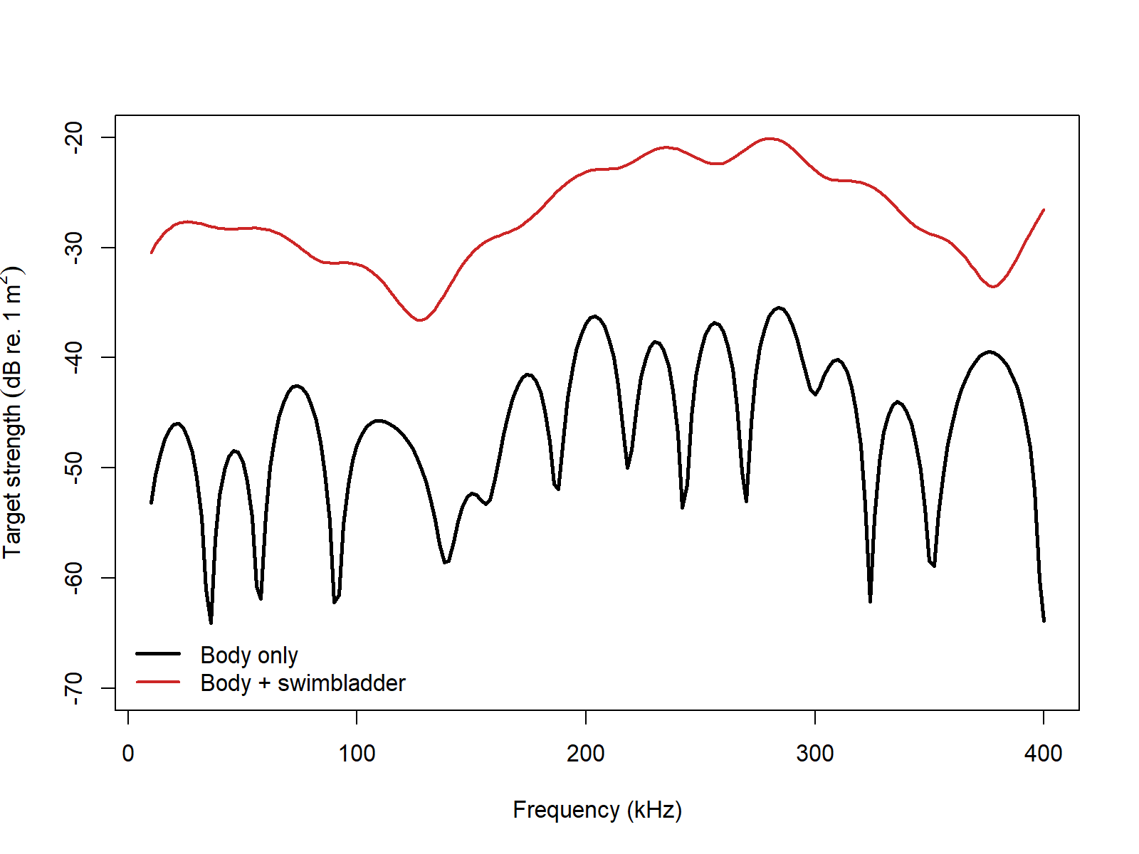 Pre-rendered KRM comparison between the body-only and body-plus-swimbladder versions of the same fish geometry.