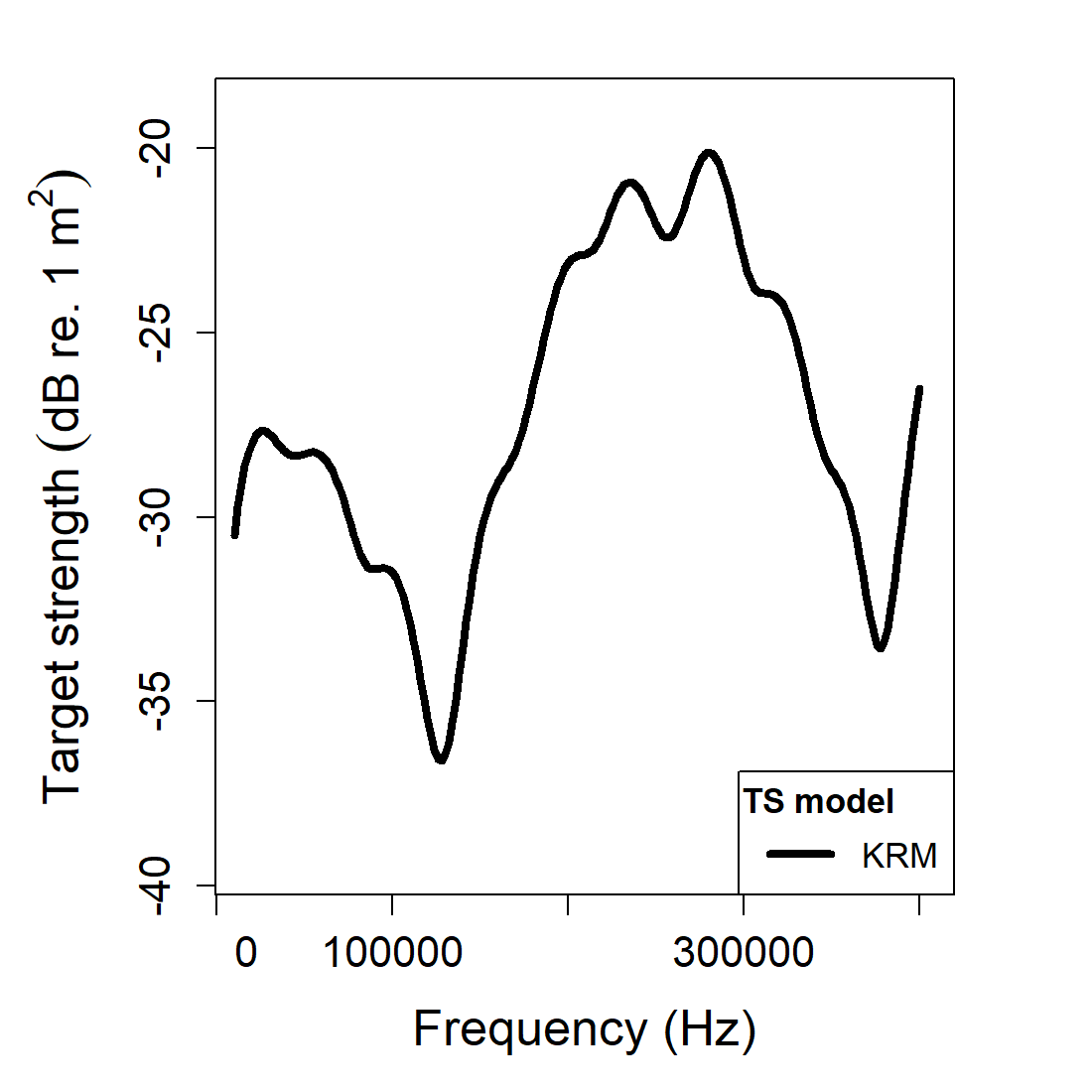 Pre-rendered KRM example plots showing the body-plus-swimbladder geometry and its stored target-strength spectrum.