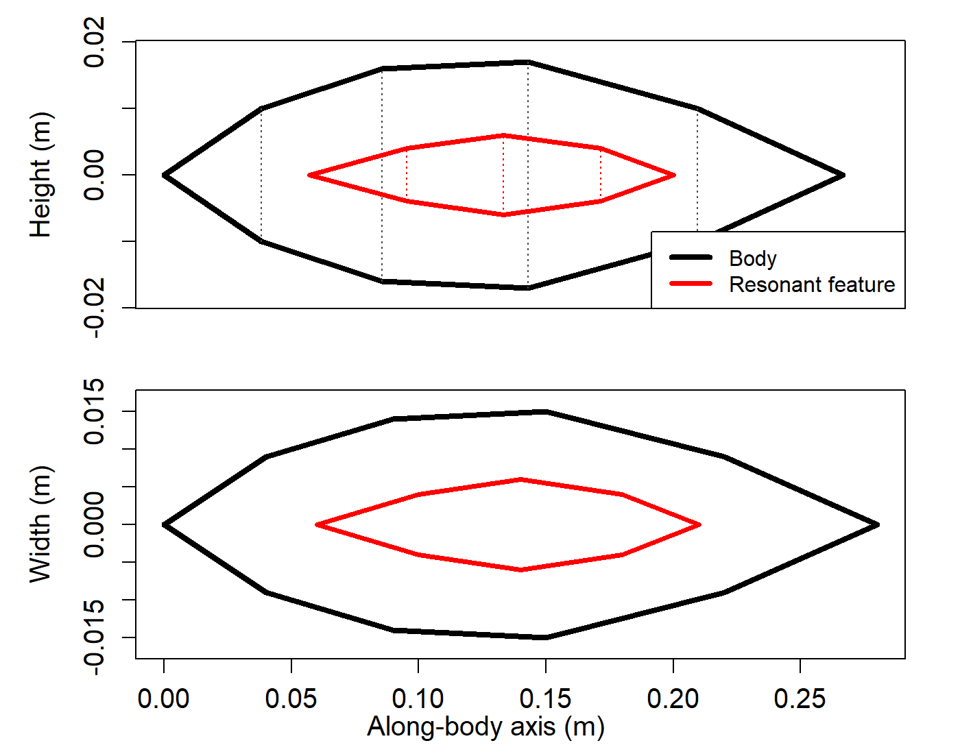 Pre-rendered KRM example plots showing the body-plus-swimbladder geometry and its stored target-strength spectrum.