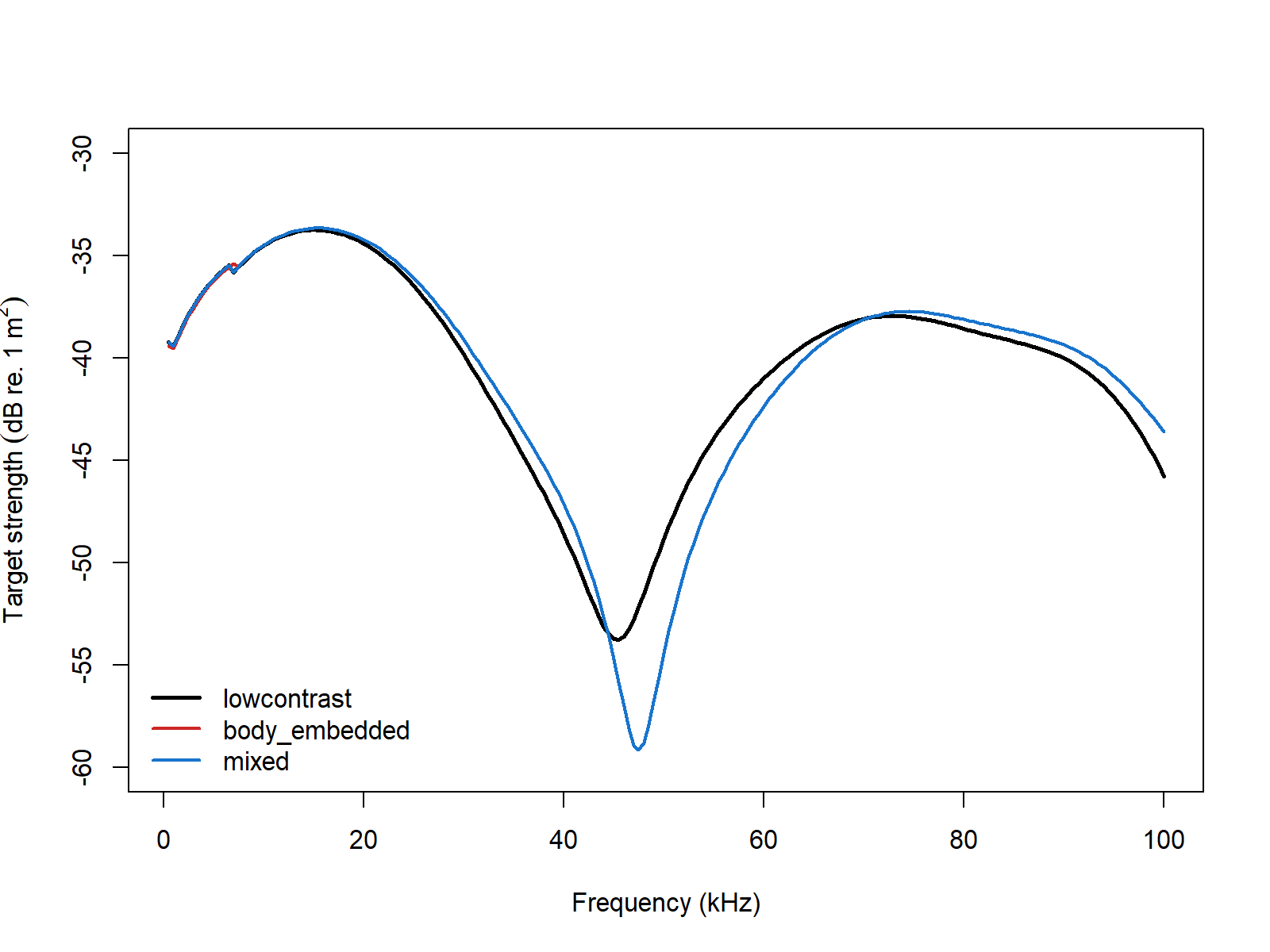 Pre-rendered KRM comparison for the sardine example under the lowcontrast, body-embedded, and mixed swimbladder-medium conventions.