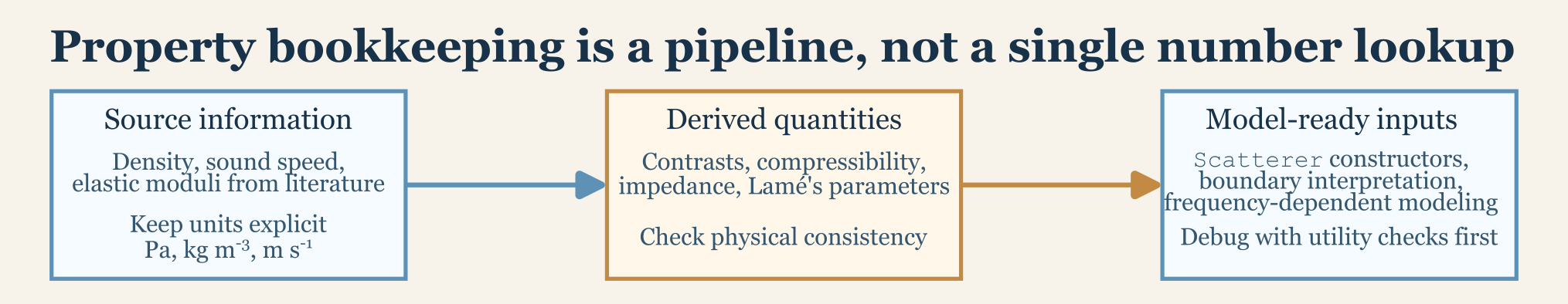 Material property pipeline